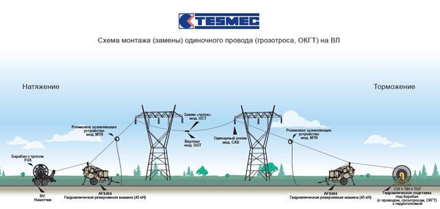Монтаж проводов (грозотросов, окгт, оксн) вл методом "под тяжением"