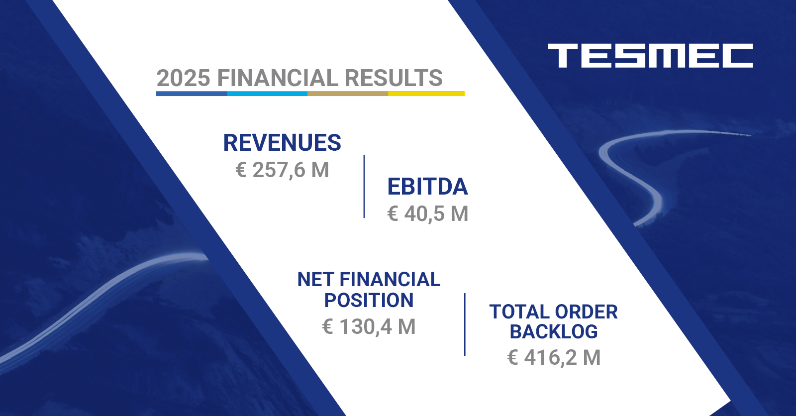 TESMEC S.P.A.: THE BOARD OF DIRECTORS APPROVES THE 20251 FINANCIAL STATEMENTS AND CONSOLIDATED FINANCIAL STATEMENTS, SHOWING REVENUE GROWTH, RETURN TO PROFIT, DEBT REDUCTION WITH IMPROVED FINANCIAL METRICS AND ORDER BACKLOG INCREASE