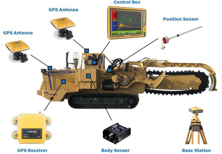 TrenchIntel - le système de conduite automatique des machines