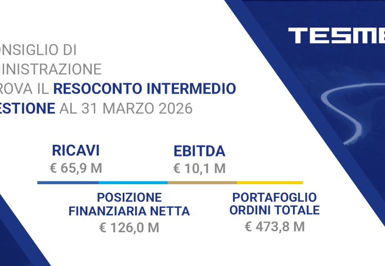 TESMEC S.P.A.: IL CONSIGLIO DI AMMINISTRAZIONE APPROVA IL RESOCONTO INTERMEDIO DI GESTIONE AL 31 MARZO 2026, CHE REGISTRA RISULTATI IN UTILE, UNA RIDUZIONE DELLA POSIZIONE FINANZIARIA NETTA E UN INCREMENTO DEL PORTAFOGLIO ORDINI. CONFERMATE LE PROSPETTIVE POSITIVE PER L’ESERCIZIO.